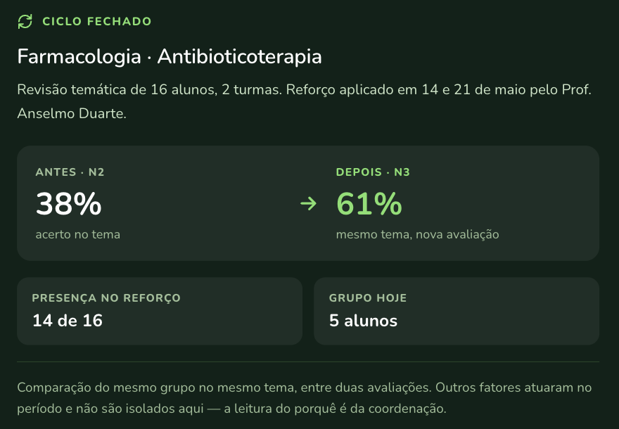 Ciclo fechado — antes e depois da revisão temática