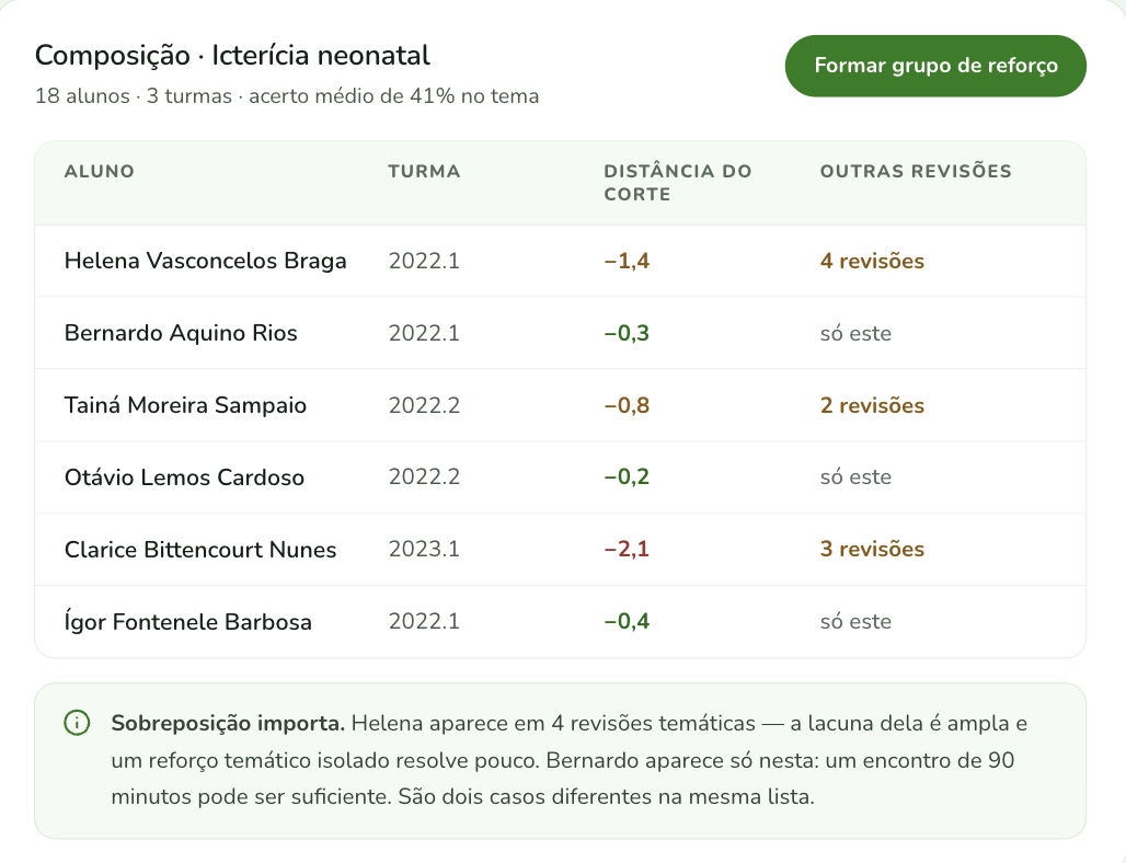 Composição do grupo de reforço
