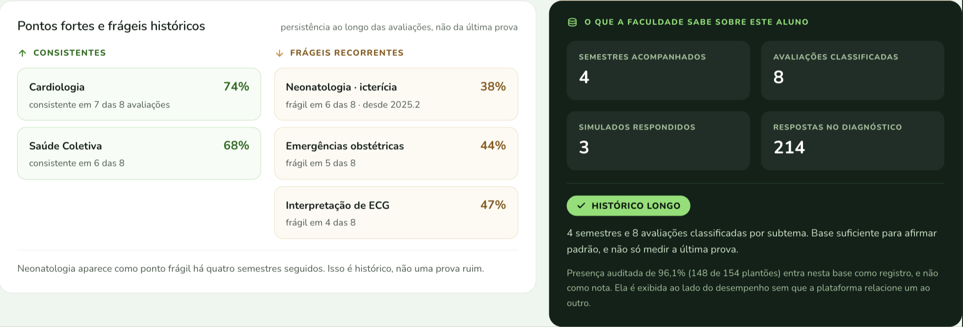Pontos fortes e frágeis históricos do aluno